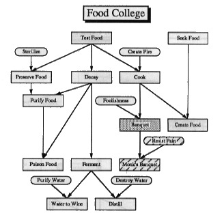 Food College
