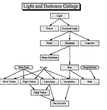 Light and Darkness College