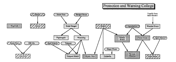 Protection and Warning College