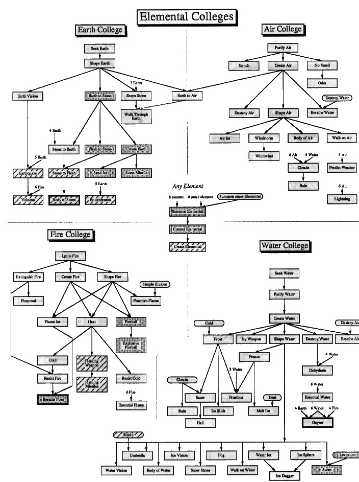 Elemental Colleges (Earth, Air, Fire, Water)