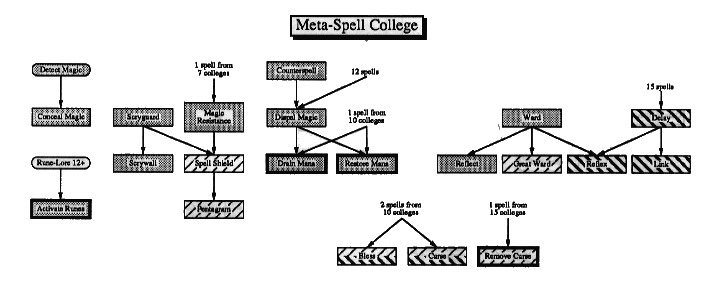Meta-Spell College