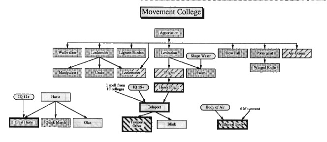 Movement College