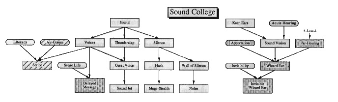 Sound College