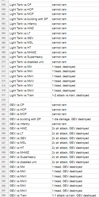 Ogre has 2,200 test cases to ensure everything is working correctly, due to the number of different components. Ramming alone has almost 300 different tests.